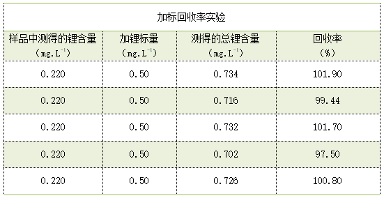 加標(biāo)回收率實(shí)驗(yàn)